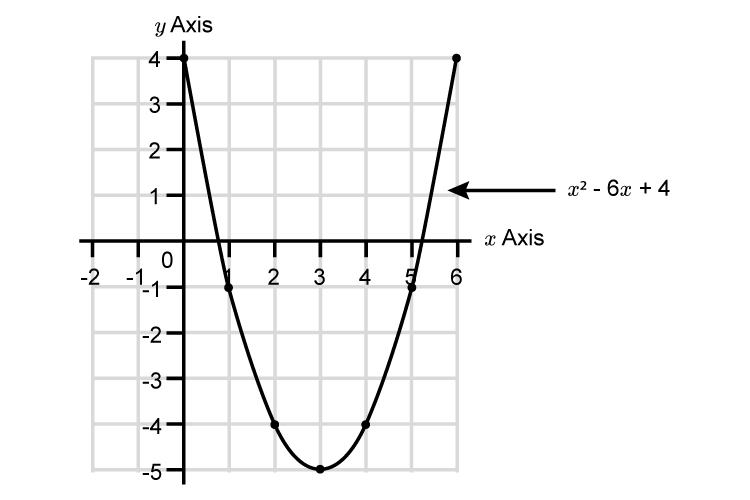 Reflect this parabola through the x an y axis